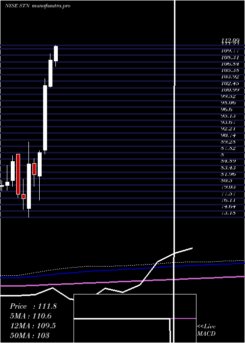 monthly chart StantecInc