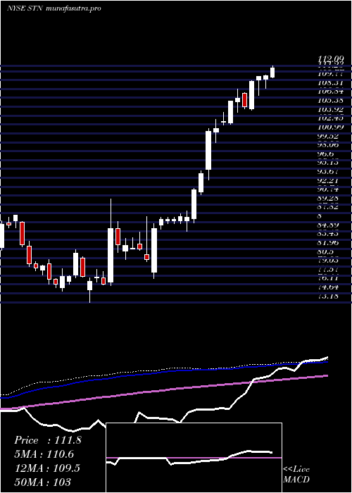 weekly chart StantecInc
