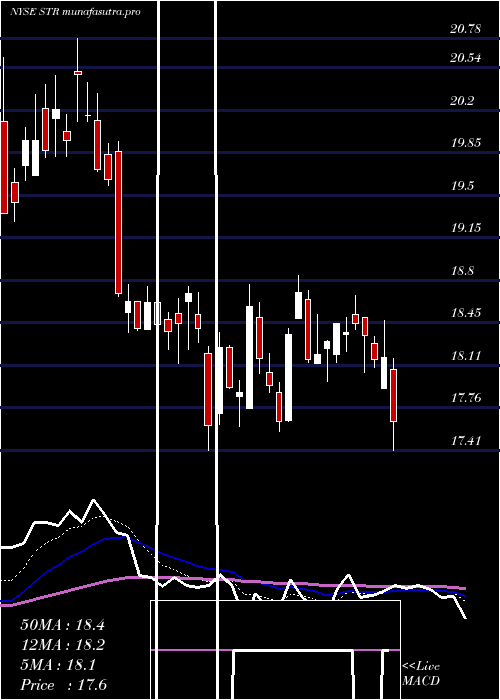  Daily chart QuestarCorp