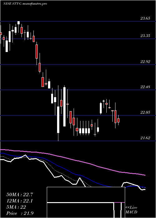Daily chart StateStreet
