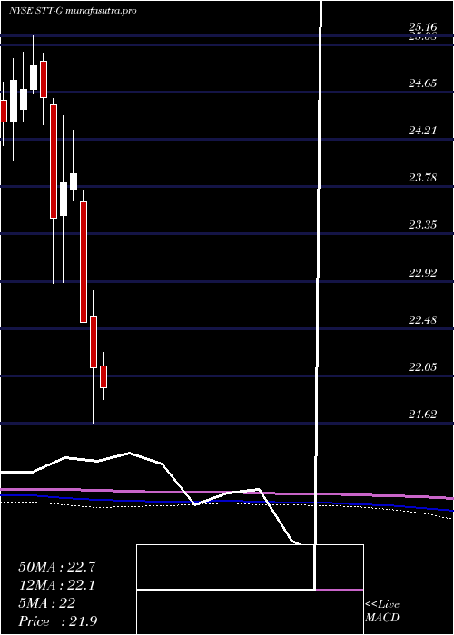 monthly chart StateStreet