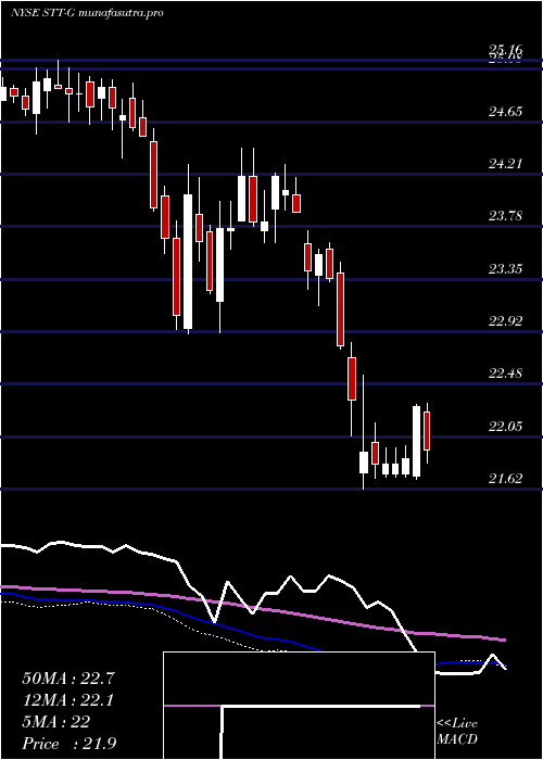weekly chart StateStreet