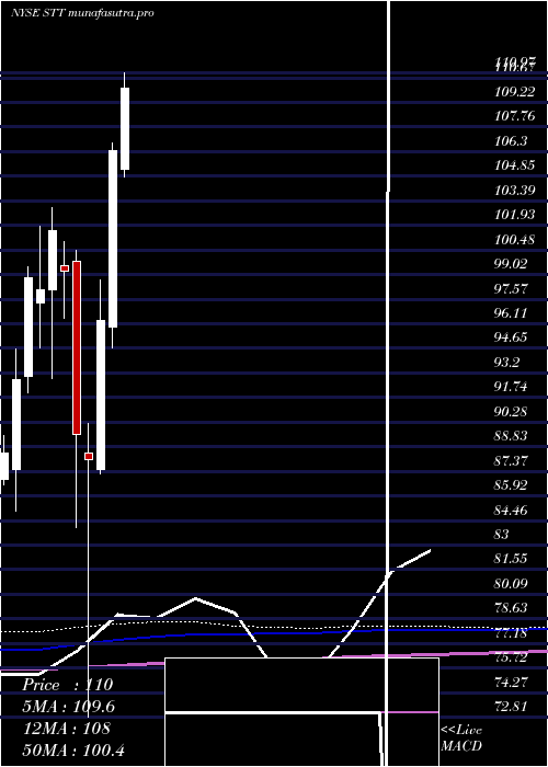 monthly chart StateStreet