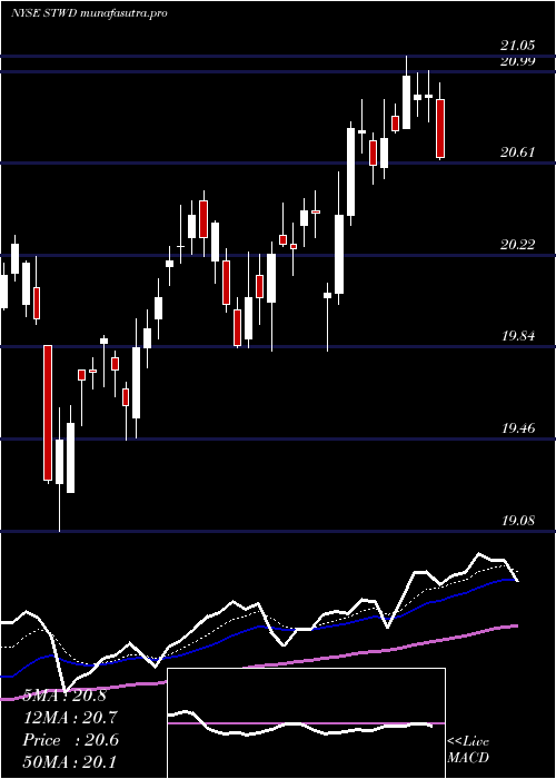 Daily chart StarwoodProperty