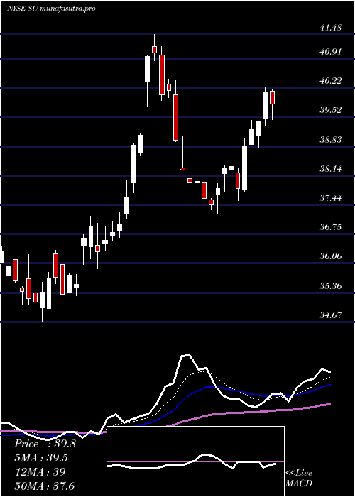 Daily chart SuncorEnergy