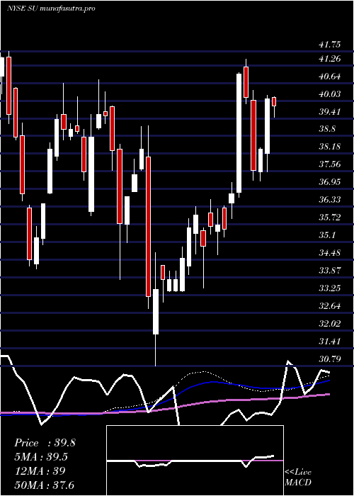 weekly chart SuncorEnergy
