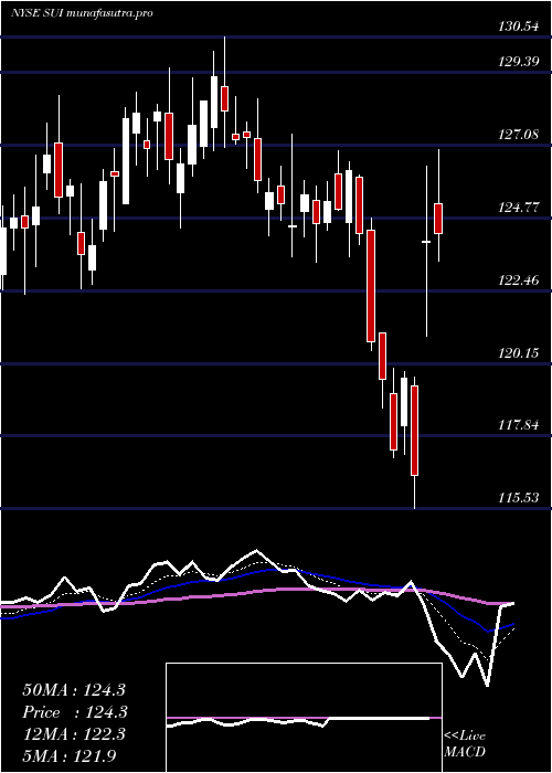  Daily chart SunCommunities