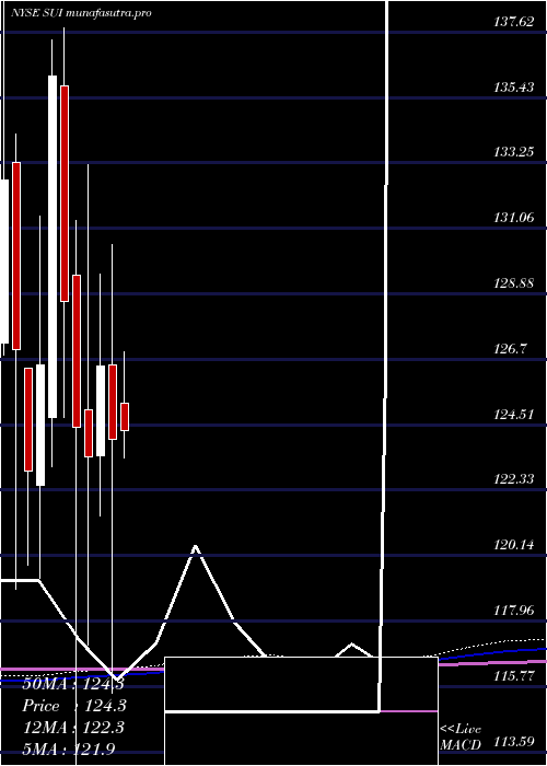  monthly chart SunCommunities