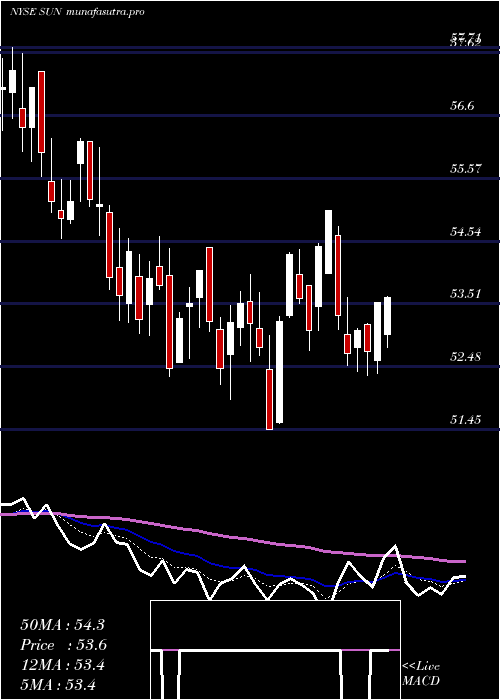 Daily chart SunocoLp
