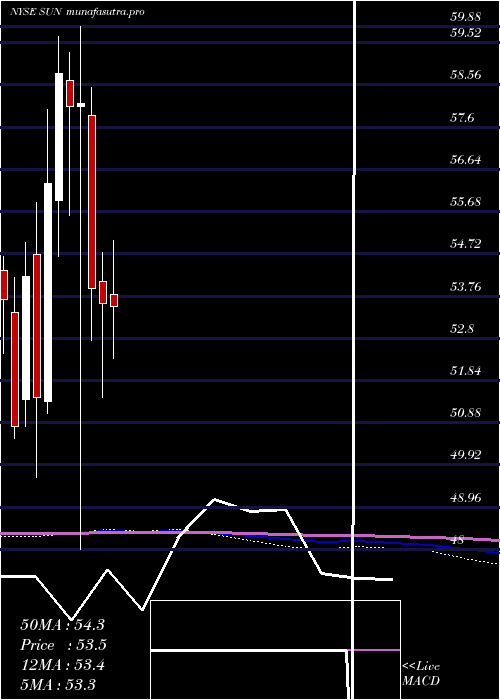monthly chart SunocoLp