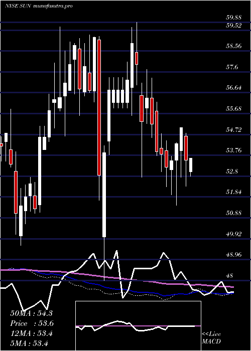 weekly chart SunocoLp
