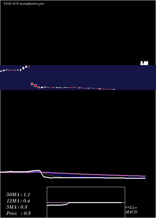Daily chart SuperiorIndustries
