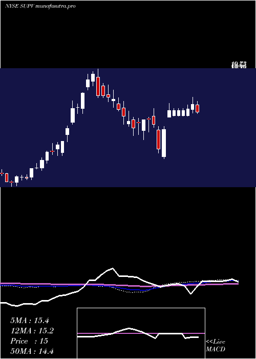  weekly chart GrupoSupervielle