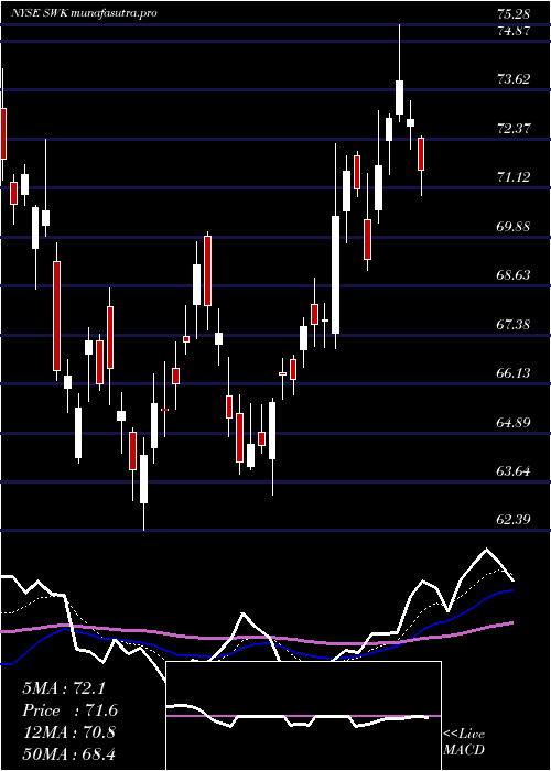 Daily chart StanleyBlack