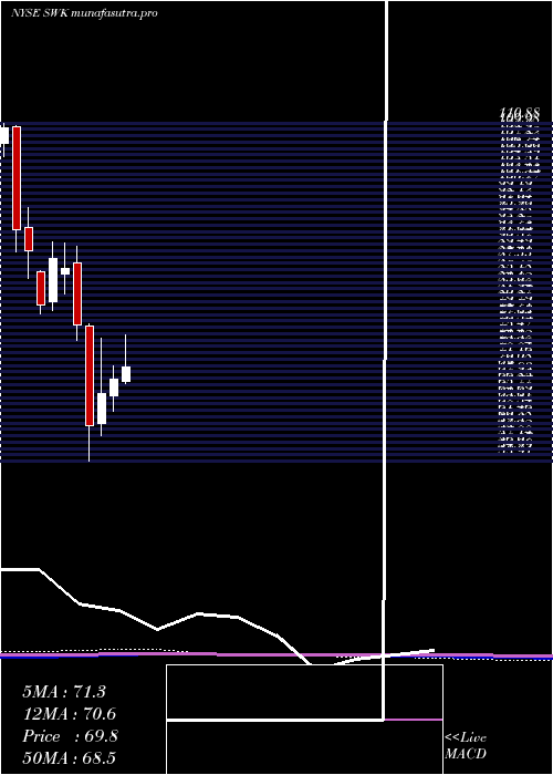 monthly chart StanleyBlack