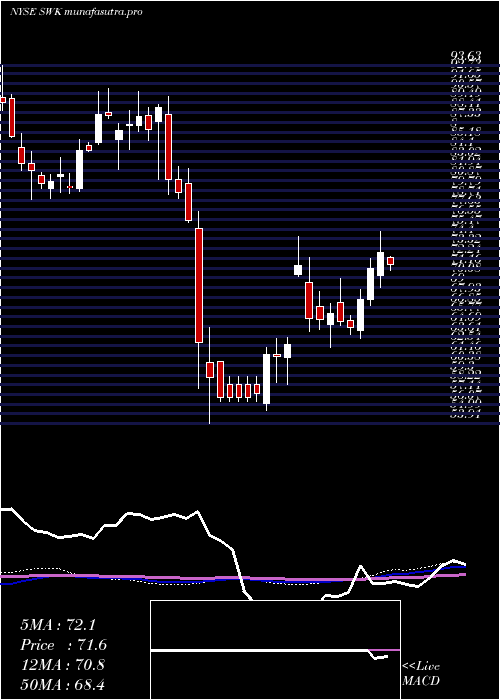 weekly chart StanleyBlack
