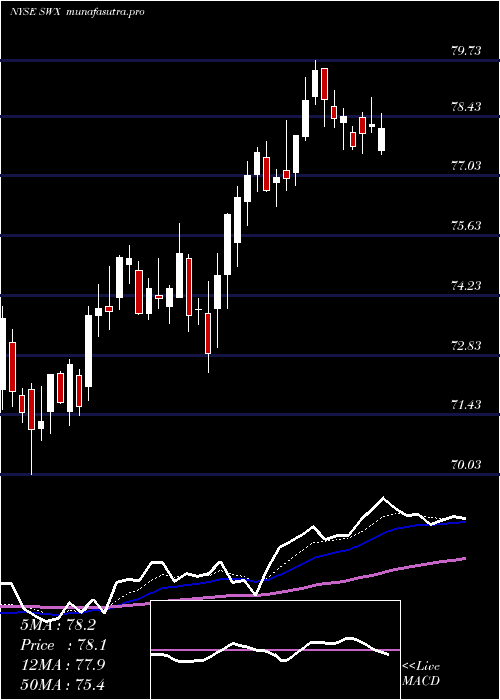  Daily chart SouthwestGas
