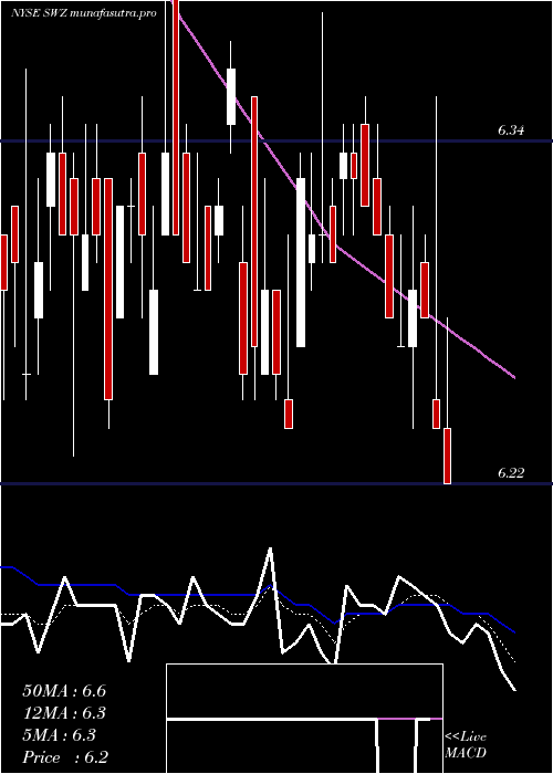 Daily chart SwissHelvetia