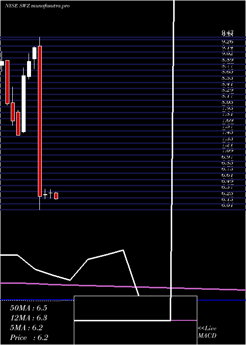 monthly chart SwissHelvetia