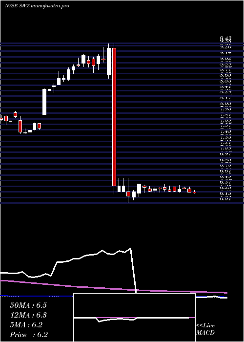 weekly chart SwissHelvetia