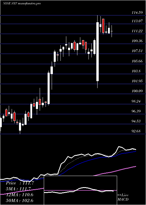  Daily chart SensientTechnologies