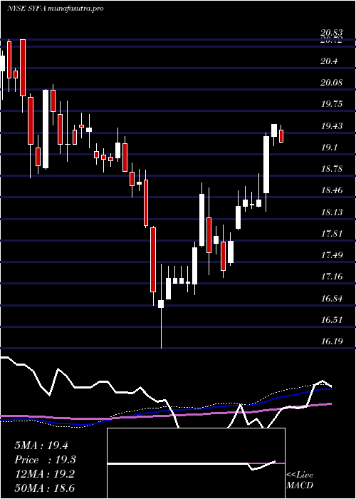 weekly chart SynchronyFinancial
