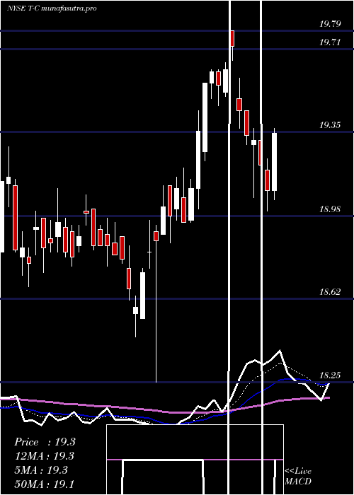 Daily chart AtT