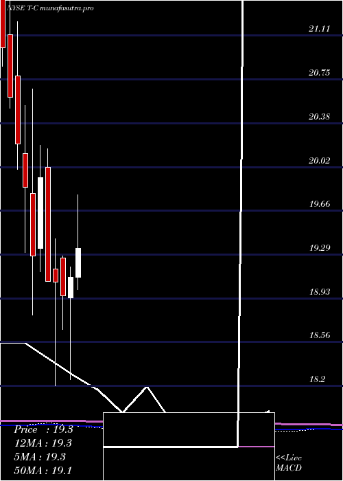 monthly chart AtT
