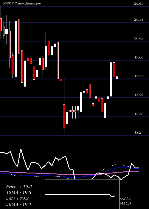 weekly chart AtT