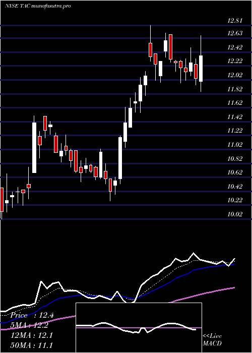  Daily chart TransaltaCorporation