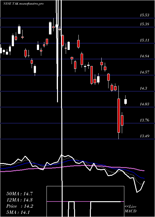  Daily chart TakedaPharmaceutical