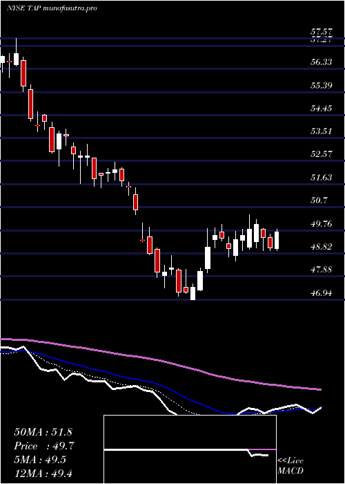 Daily chart MolsonCoors