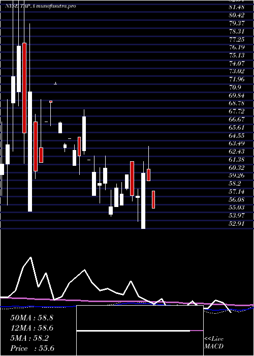 monthly chart MolsonCoors
