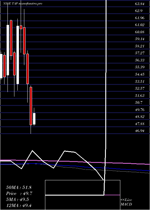 monthly chart MolsonCoors