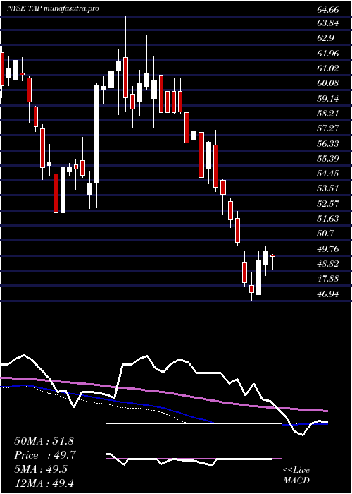 weekly chart MolsonCoors