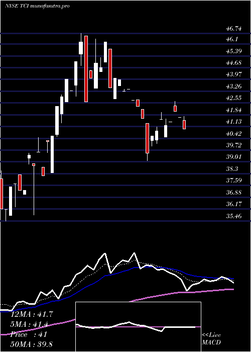  Daily chart TranscontinentalRealty