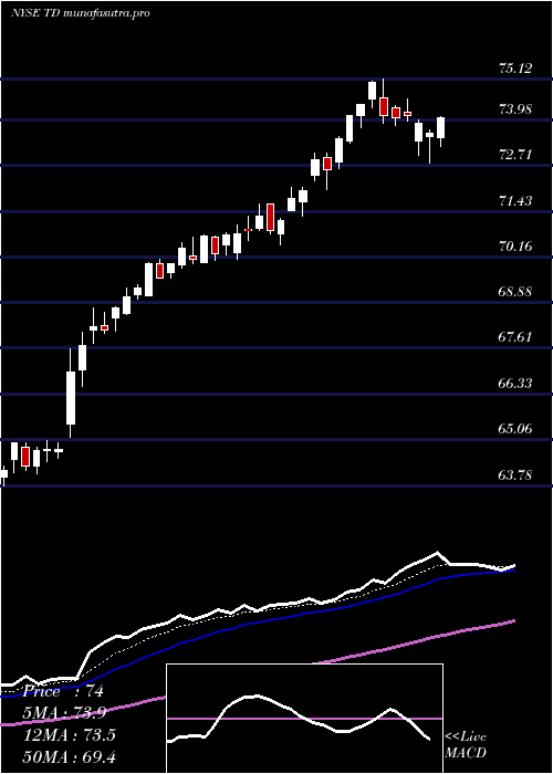 Daily chart TorontoDominion