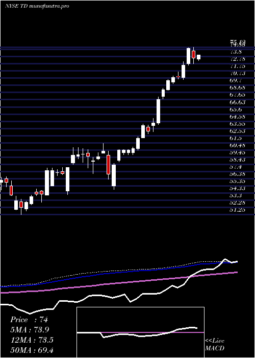 weekly chart TorontoDominion