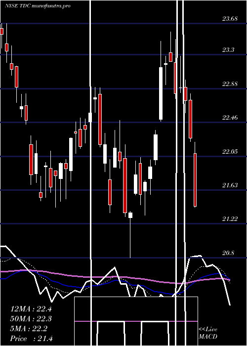 Daily chart TeradataCorporation