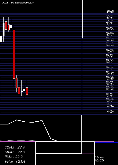 monthly chart TeradataCorporation