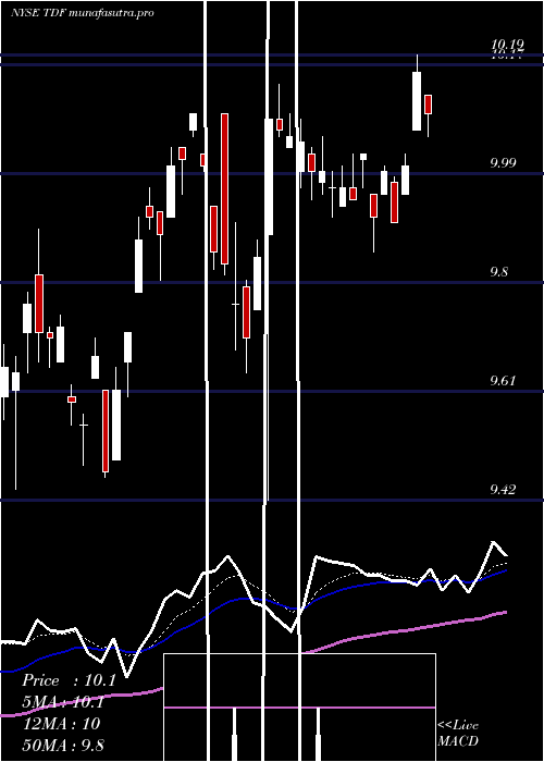 Daily chart TempletonDragon