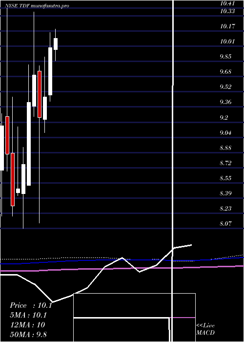 monthly chart TempletonDragon