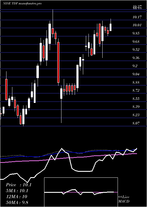 weekly chart TempletonDragon