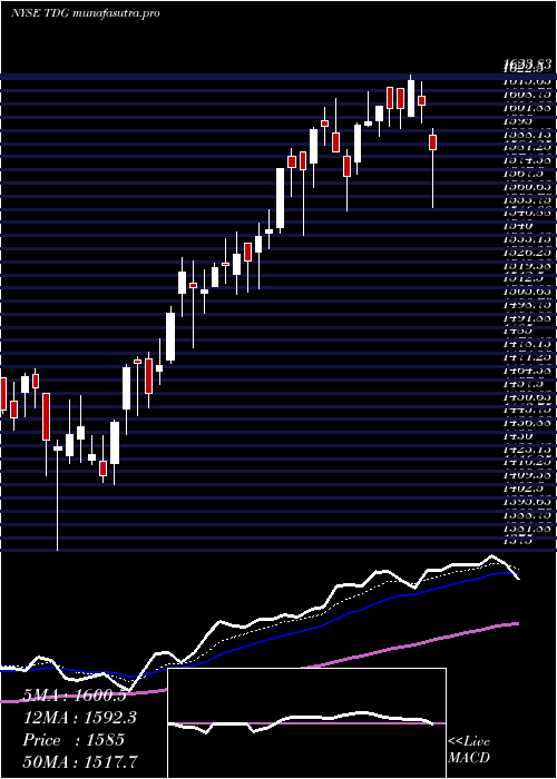  Daily chart TransdigmGroup