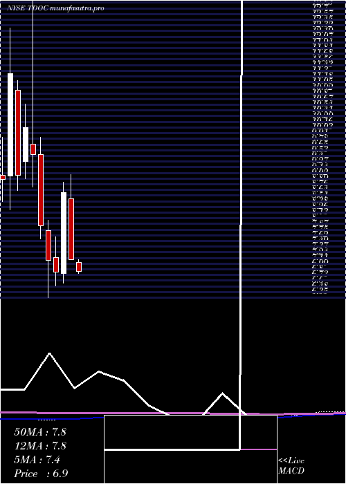  monthly chart TeladocHealth