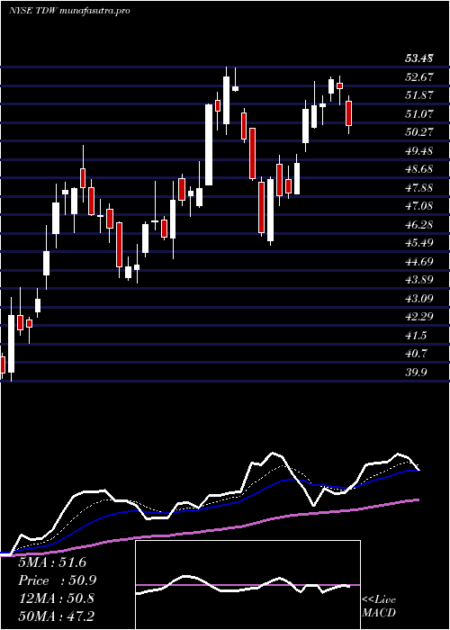  Daily chart TidewaterInc
