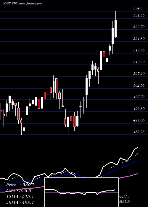 Daily chart TeledyneTechnologies