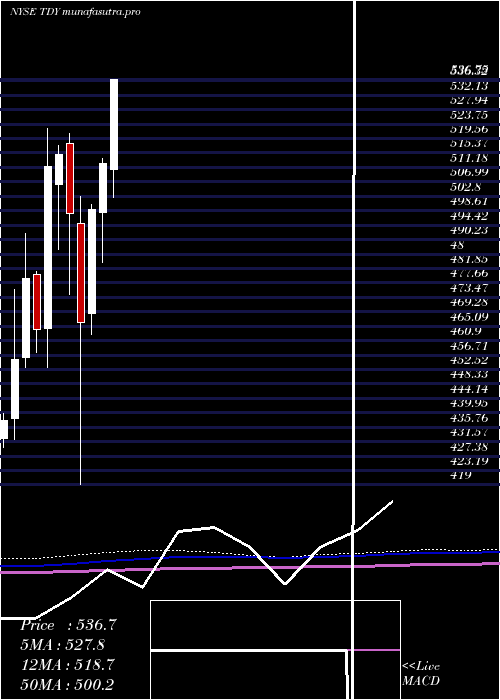 monthly chart TeledyneTechnologies