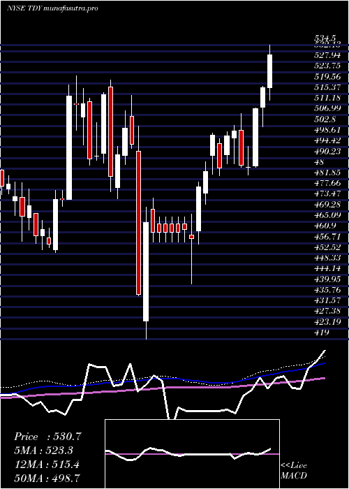 weekly chart TeledyneTechnologies