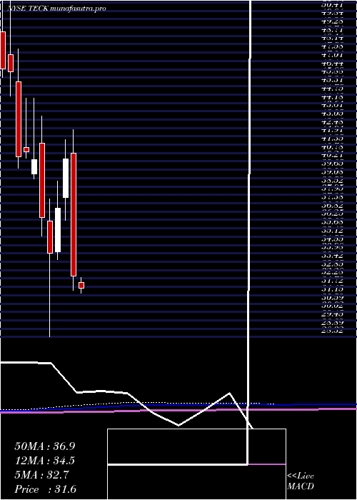  monthly chart TeckResources